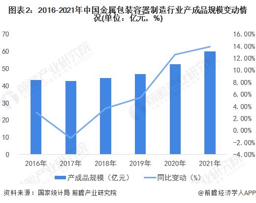 金属包装容器制造行业供需均保持波动增长「组图」